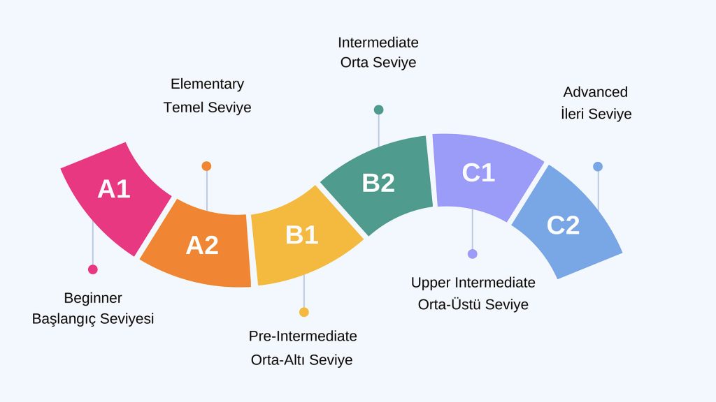 ingilizce seviyeler